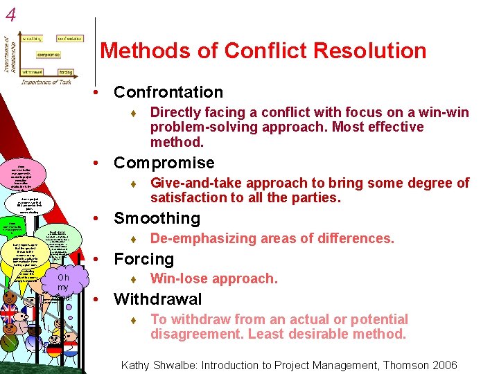 4 Methods of Conflict Resolution • Confrontation ¨ • Compromise Good communication management is