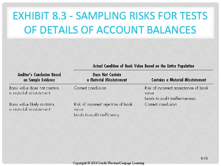 EXHIBIT 8. 3 - SAMPLING RISKS FOR TESTS OF DETAILS OF ACCOUNT BALANCES 8