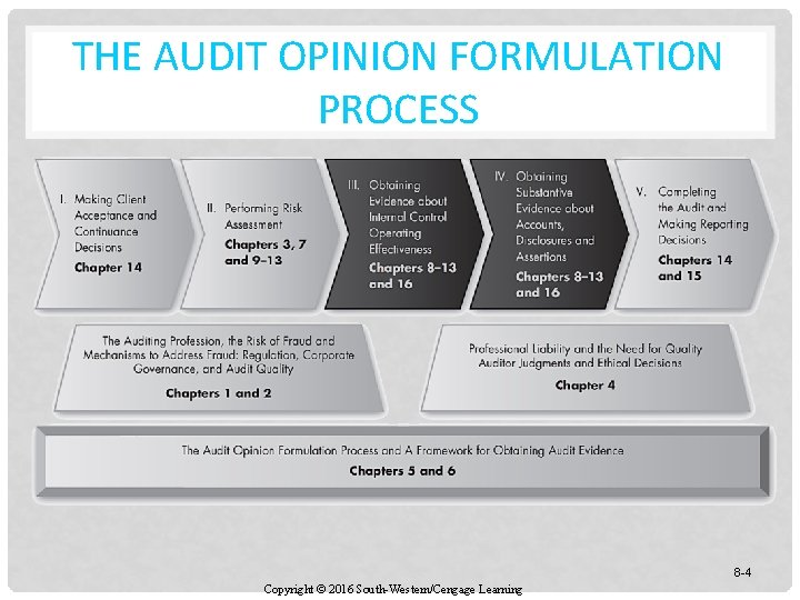 THE AUDIT OPINION FORMULATION PROCESS 8 -4 Copyright © 2016 South-Western/Cengage Learning 