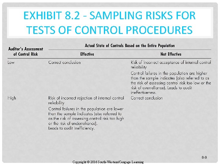 EXHIBIT 8. 2 - SAMPLING RISKS FOR TESTS OF CONTROL PROCEDURES 8 -9 Copyright