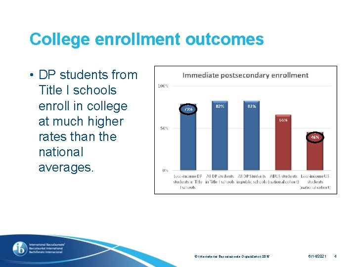 College enrollment outcomes • DP students from Title I schools enroll in college at