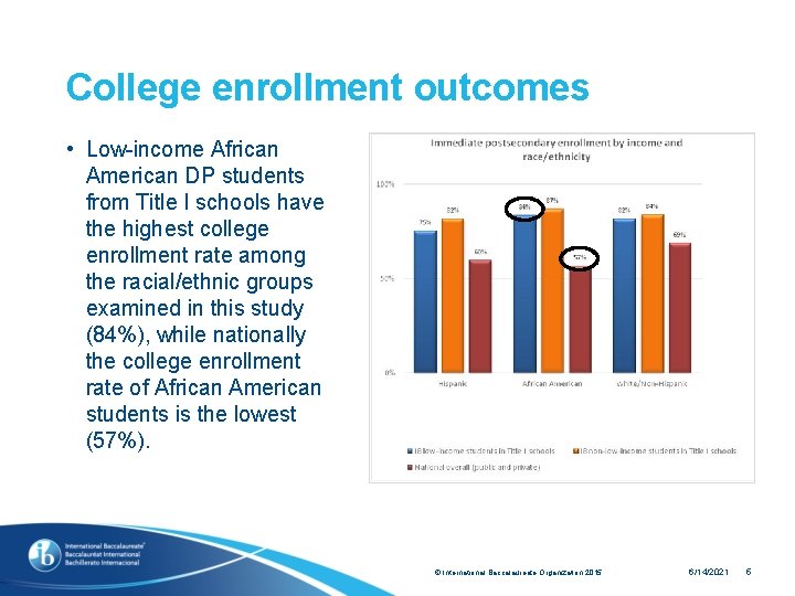 College enrollment outcomes • Low-income African American DP students from Title I schools have