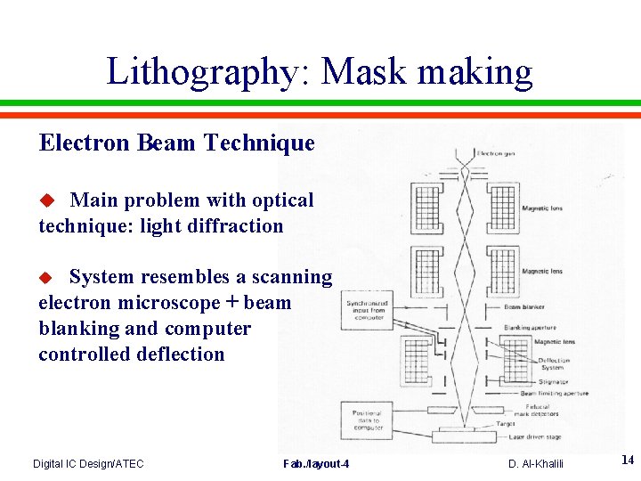 Lithography: Mask making Electron Beam Technique u Main problem with optical technique: light diffraction