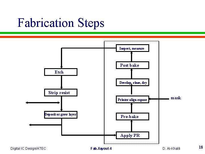 Fabrication Steps Inspect, measure Post bake Etch Develop, rinse, dry Strip resist Printer align
