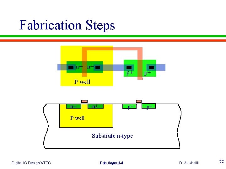 Fabrication Steps n+ n+ p+ p+ P well n+ n+ P well Substrate n-type