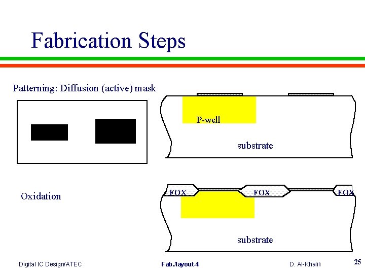 Fabrication Steps Patterning: Diffusion (active) mask P-well substrate Oxidation FOX FOX substrate Digital IC