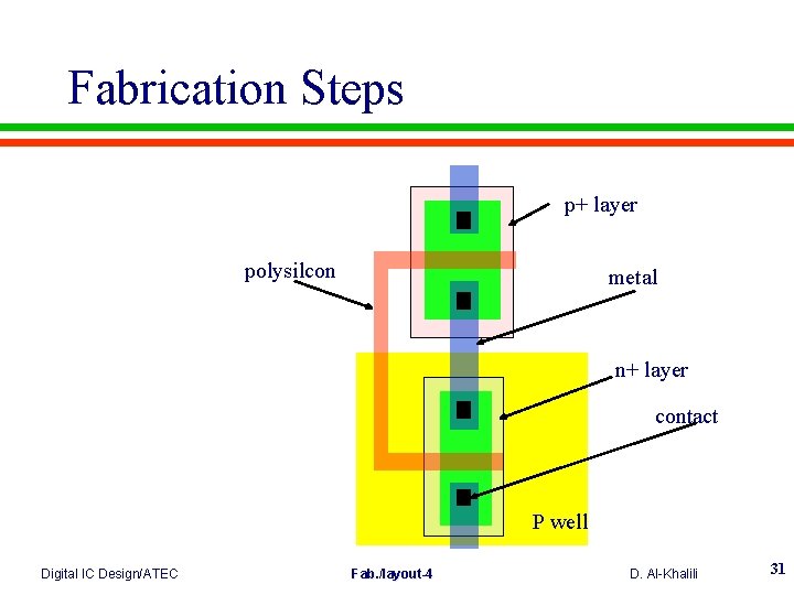 Fabrication Steps p+ layer polysilcon metal n+ layer contact P well Digital IC Design/ATEC