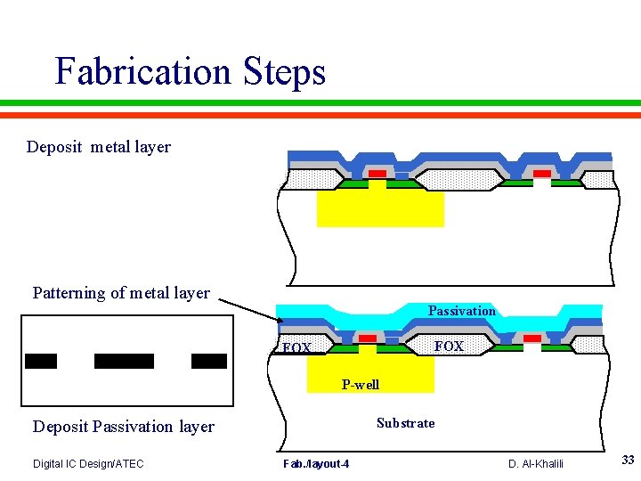Fabrication Steps Deposit metal layer Patterning of metal layer Passivation FOX P-well Substrate Deposit