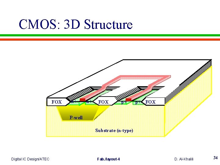 CMOS: 3 D Structure FOX n+ n+ FOX p+ p+ FOX P-well Substrate (n-type)