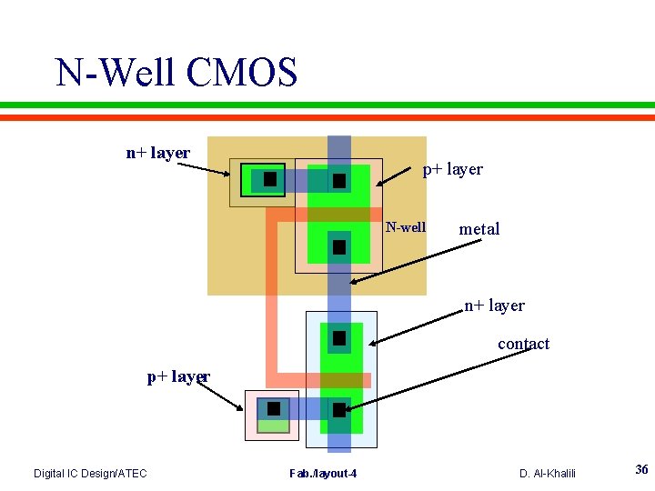 N-Well CMOS n+ layer p+ layer N-well metal n+ layer contact p+ layer Digital