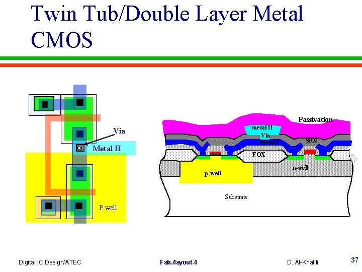 Twin Tub/Double Layer Metal CMOS Passivation metal II Via Metal II Si. O 2