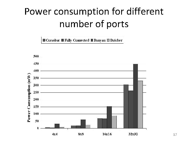 Power consumption for different number of ports 17 