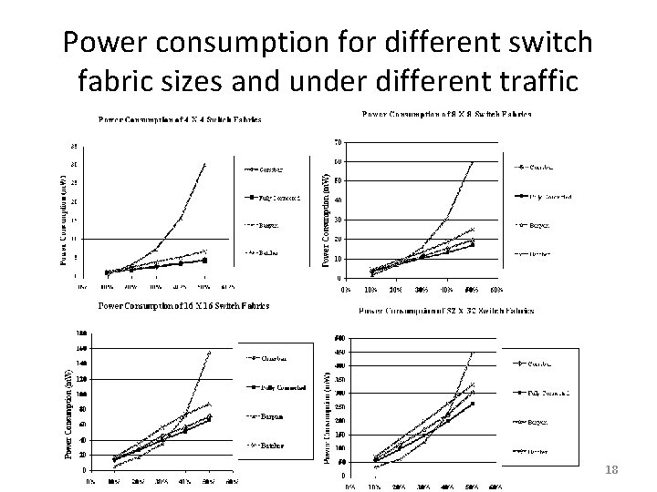 Power consumption for different switch fabric sizes and under different traffic 18 