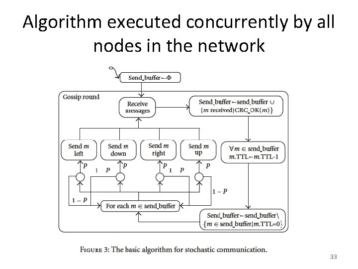 Algorithm executed concurrently by all nodes in the network 33 