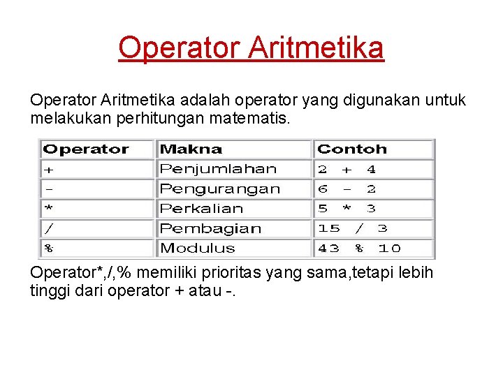 Operator Aritmetika adalah operator yang digunakan untuk melakukan perhitungan matematis. Operator*, /, % memiliki