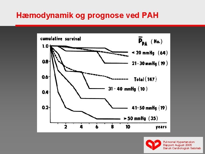 Hæmodynamik og prognose ved PAH Pulmonal Hypertension Rapport August 2005 Dansk Cardiologisk Selskab 