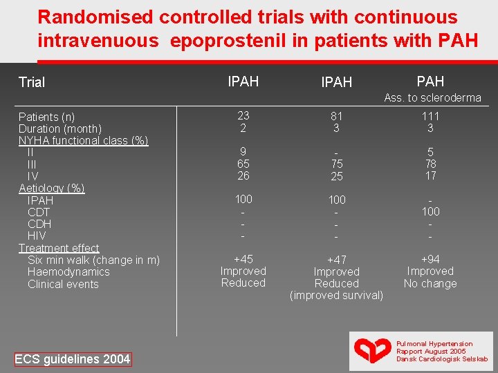 Randomised controlled trials with continuous intravenuous epoprostenil in patients with PAH Trial IPAH PAH