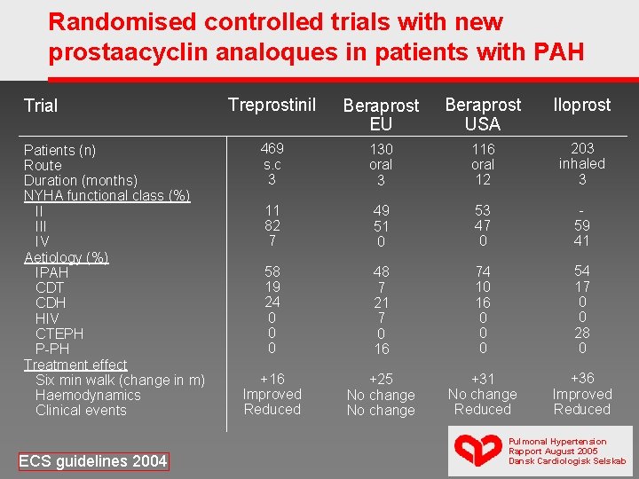 Randomised controlled trials with new prostaacyclin analoques in patients with PAH Trial Patients (n)