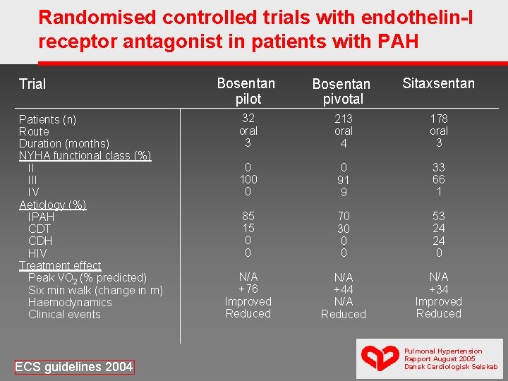 Randomised controlled trials with endothelin-I receptor antagonist in patients with PAH Trial Patients (n)