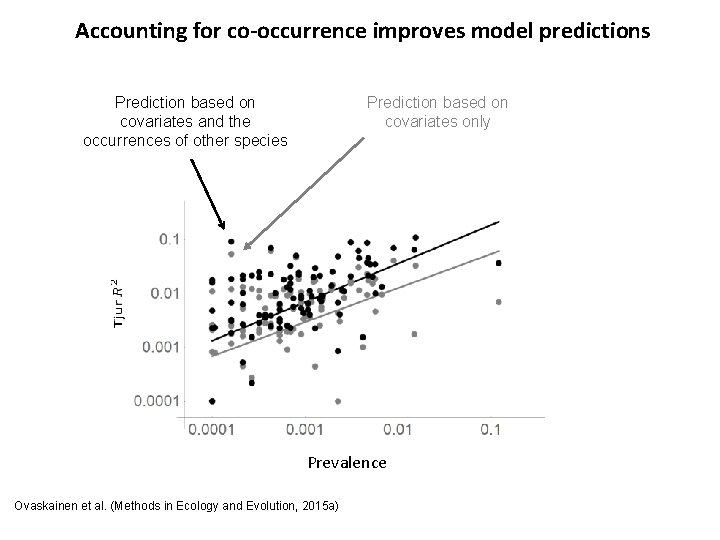 Accounting for co-occurrence improves model predictions Prediction based on covariates only Prediction based on