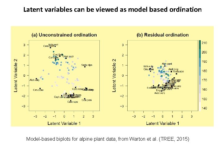 Latent variables can be viewed as model based ordination Model-based biplots for alpine plant