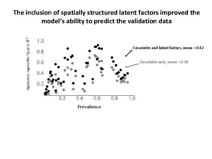 The inclusion of spatially structured latent factors improved the model’s ability to predict the