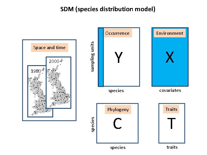 2000 1980 Occurrence Environment Y X species Space and time sampling units SDM (species