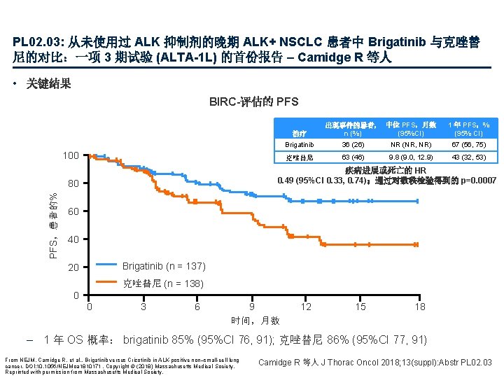 PL 02. 03: 从未使用过 ALK 抑制剂的晚期 ALK+ NSCLC 患者中 Brigatinib 与克唑替 尼的对比：一项 3 期试验