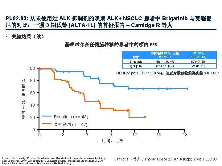 PL 02. 03: 从未使用过 ALK 抑制剂的晚期 ALK+ NSCLC 患者中 Brigatinib 与克唑替 尼的对比：一项 3 期试验