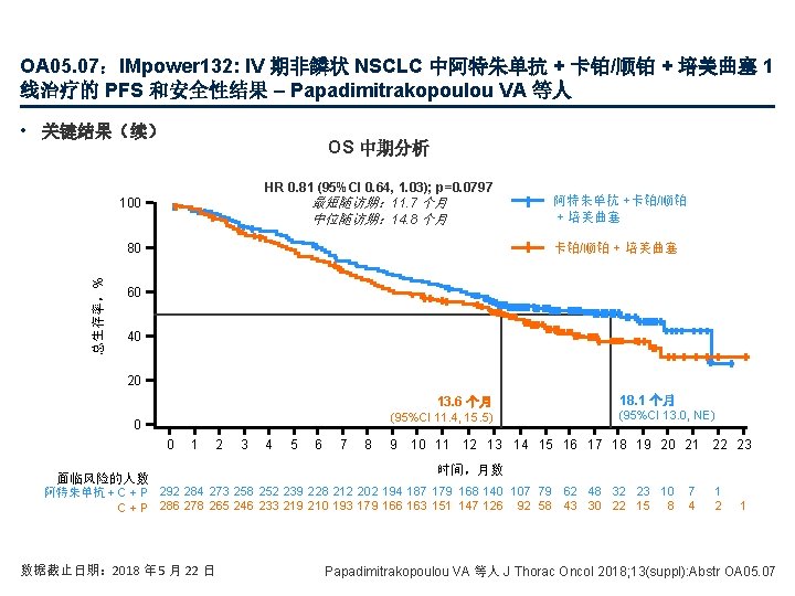 OA 05. 07：IMpower 132: IV 期非鳞状 NSCLC 中阿特朱单抗 + 卡铂/顺铂 + 培美曲塞 1 线治疗的