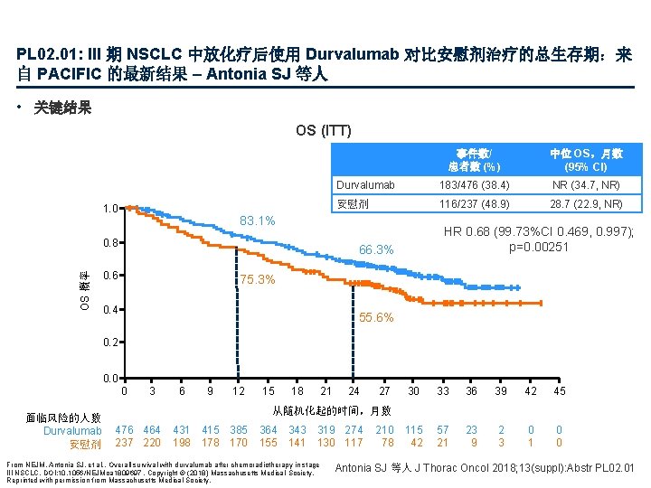 PL 02. 01: III 期 NSCLC 中放化疗后使用 Durvalumab 对比安慰剂治疗的总生存期：来 自 PACIFIC 的最新结果 – Antonia