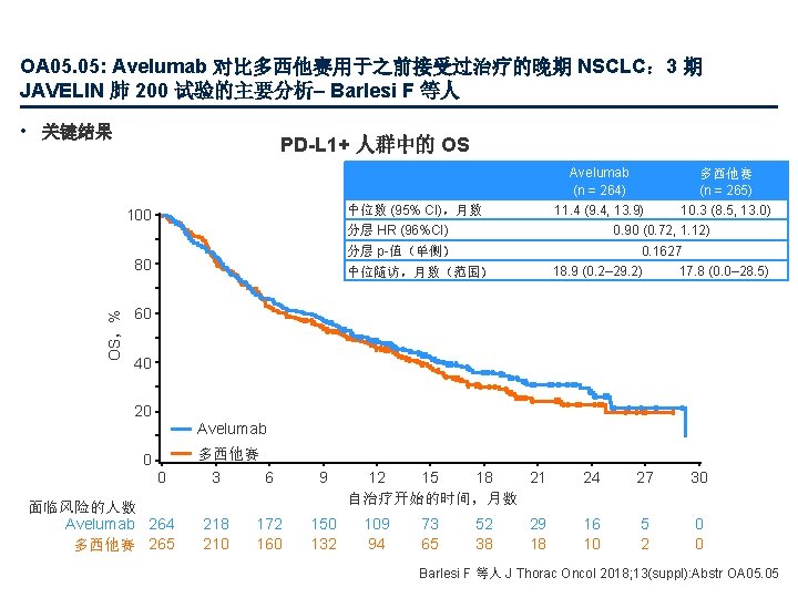 OA 05. 05: Avelumab 对比多西他赛用于之前接受过治疗的晚期 NSCLC： 3 期 JAVELIN 肺 200 试验的主要分析– Barlesi F