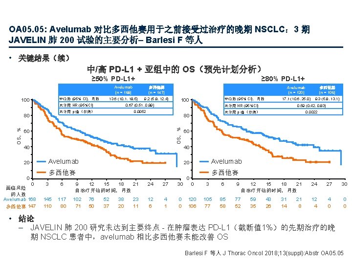 OA 05. 05: Avelumab 对比多西他赛用于之前接受过治疗的晚期 NSCLC： 3 期 JAVELIN 肺 200 试验的主要分析– Barlesi F