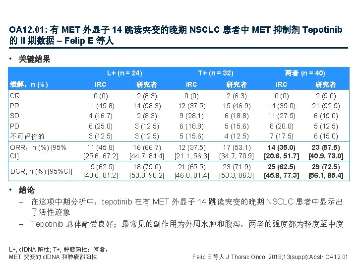 OA 12. 01: 有 MET 外显子 14 跳读突变的晚期 NSCLC 患者中 MET 抑制剂 Tepotinib 的