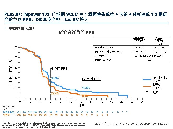 PL 02. 07: IMpower 133: 广泛期 SCLC 中 1 线阿特朱单抗 + 卡铂 + 依托泊甙