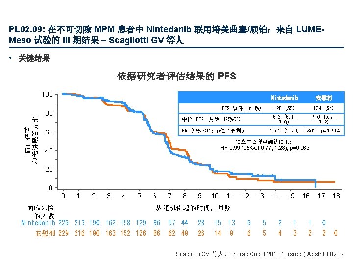 PL 02. 09: 在不可切除 MPM 患者中 Nintedanib 联用培美曲塞/顺铂：来自 LUMEMeso 试验的 III 期结果 – Scagliotti