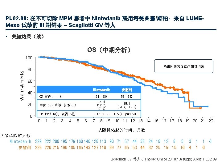 PL 02. 09: 在不可切除 MPM 患者中 Nintedanib 联用培美曲塞/顺铂：来自 LUMEMeso 试验的 III 期结果 – Scagliotti