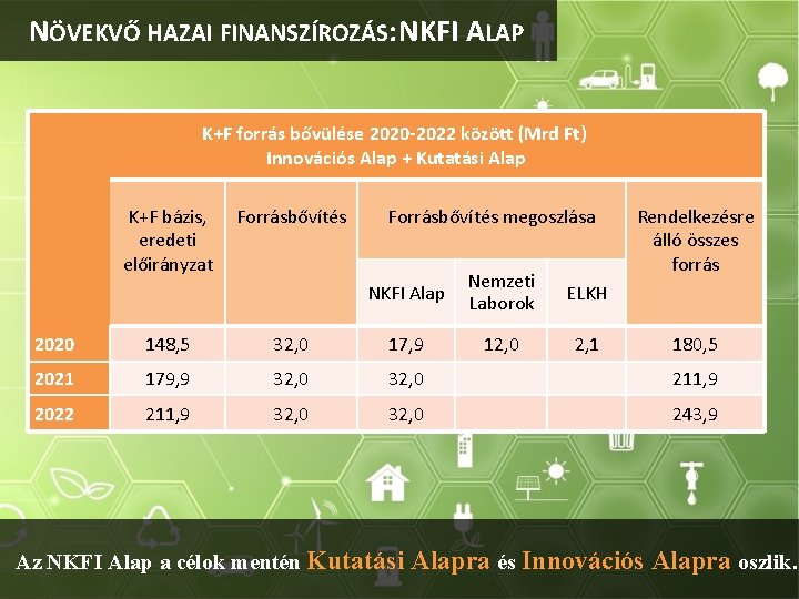 NÖVEKVŐ HAZAI FINANSZÍROZÁS: NKFI ALAP K+F forrás bővülése 2020 -2022 között (Mrd Ft) Innovációs