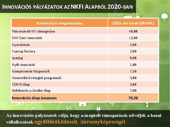 INNOVÁCIÓS PÁLYÁZATOK AZ NKFI ALAPBÓL 2020 -BAN Konstrukció megnevezése 2020. évi keret (Mrd Ft)