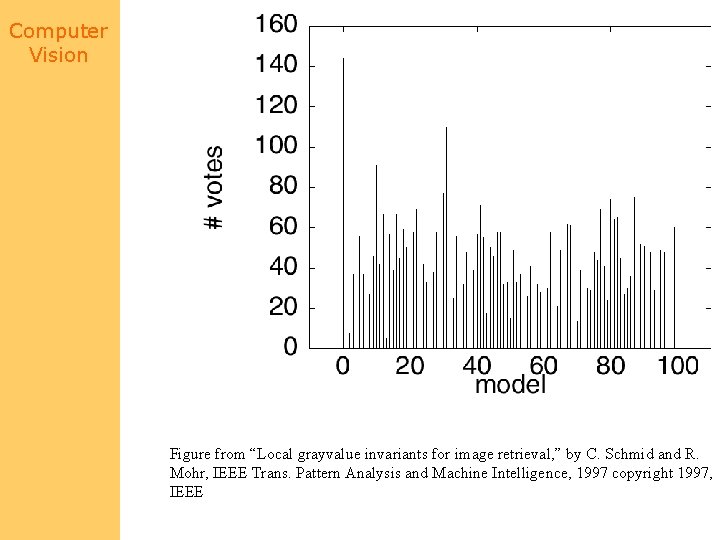 Computer Vision Figure from “Local grayvalue invariants for image retrieval, ” by C. Schmid