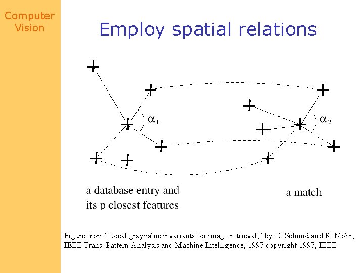 Computer Vision Employ spatial relations Figure from “Local grayvalue invariants for image retrieval, ”