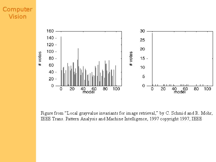Computer Vision Figure from “Local grayvalue invariants for image retrieval, ” by C. Schmid