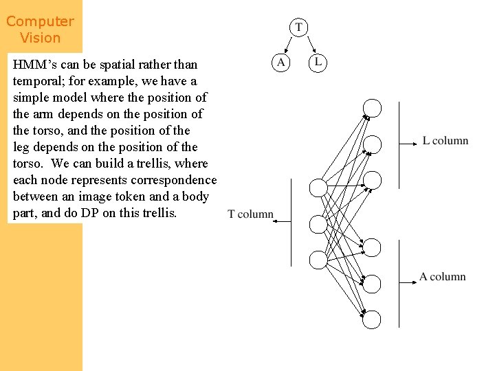 Computer Vision HMM’s can be spatial rather than temporal; for example, we have a