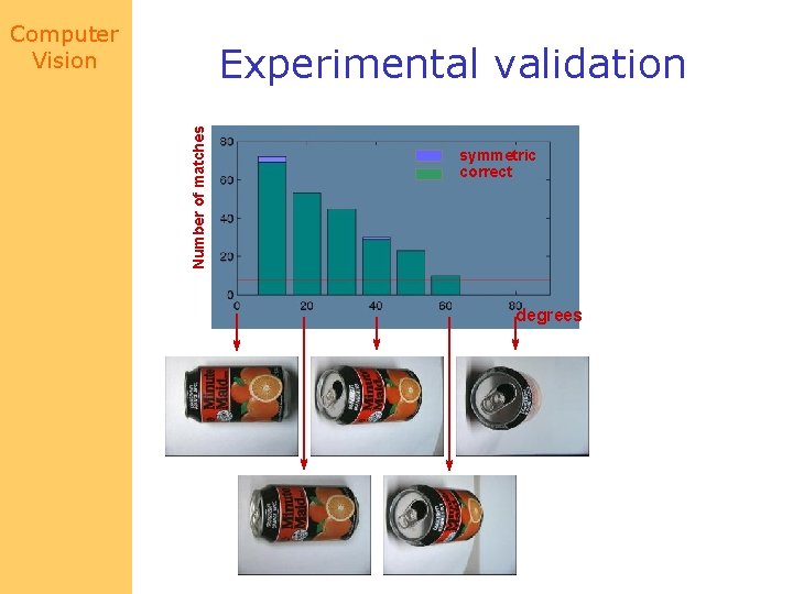 Computer Vision Number of matches Experimental validation symmetric correct degrees 
