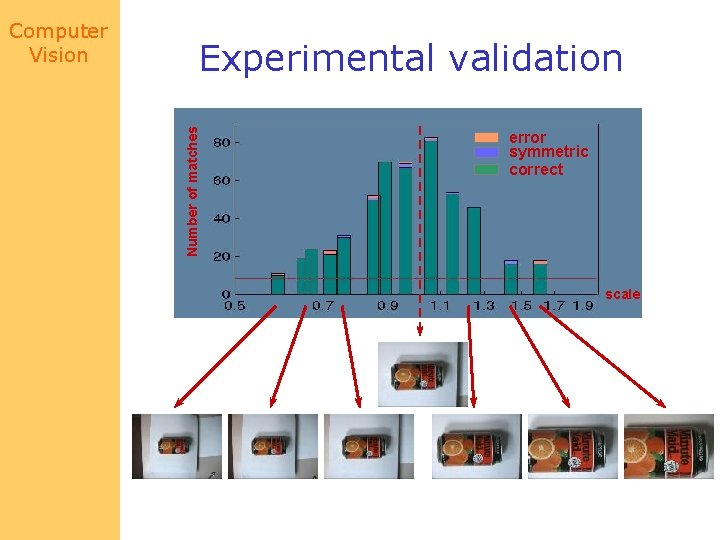 Experimental validation Number of matches Computer Vision error symmetric correct scale 