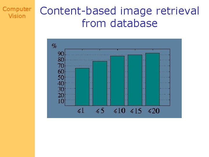 Computer Vision Content-based image retrieval from database 