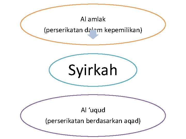 Al amlak (perserikatan dalam kepemilikan) Syirkah Al ‘uqud (perserikatan berdasarkan aqad) 