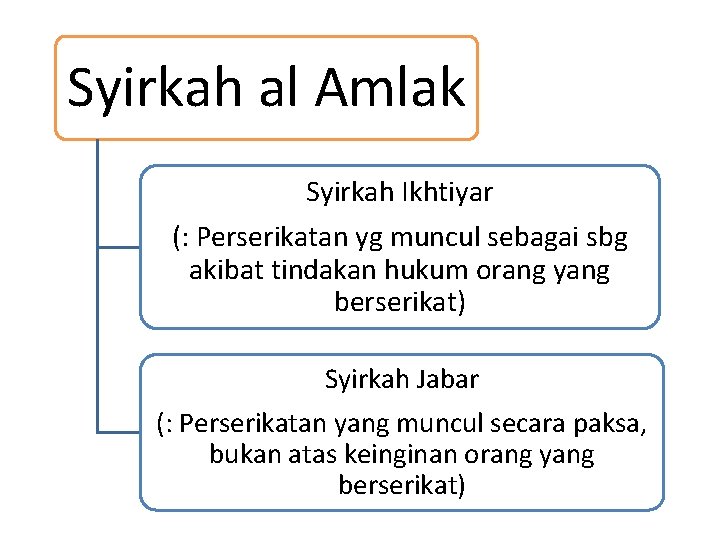 Syirkah al Amlak Syirkah Ikhtiyar (: Perserikatan yg muncul sebagai sbg akibat tindakan hukum