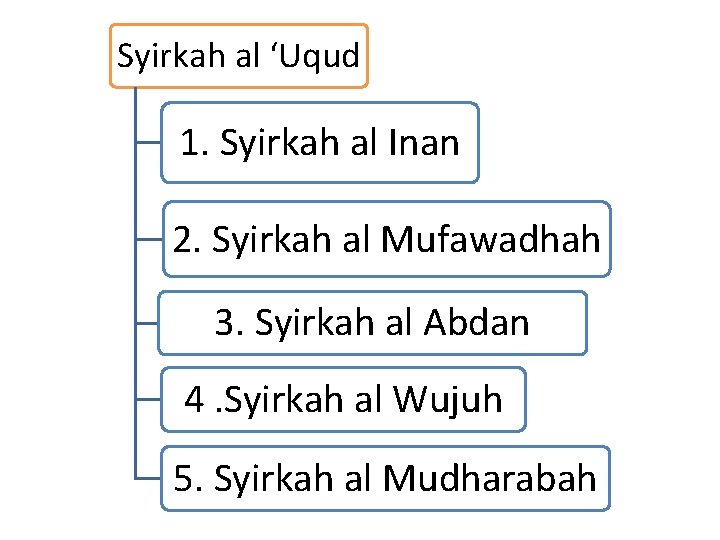 Syirkah al ‘Uqud 1. Syirkah al Inan 2. Syirkah al Mufawadhah 3. Syirkah al