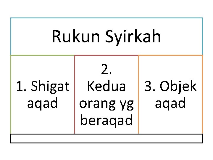 Rukun Syirkah 2. 1. Shigat Kedua 3. Objek aqad orang yg aqad beraqad 